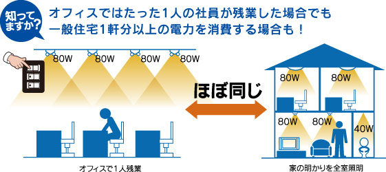 電気スタンド オフィス照明の新たな省エネスタイル Just Led Light